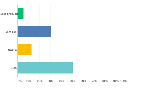Most workshop participants both used and produced seeds. Graph © Lake County Forest Preserves.