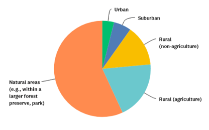 Workshop participants conducted their restoration projects mostly in natural areas, followed by rural agriculture and non-agriculture areas. Graph © Lake County Forest Preserves.