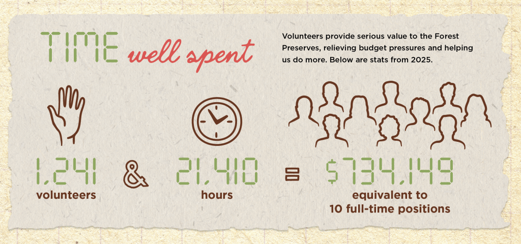 Volunteers provide serious value to the Forest Preserves, relieving budget pressures and helping us do more. Above are stats from 2025.